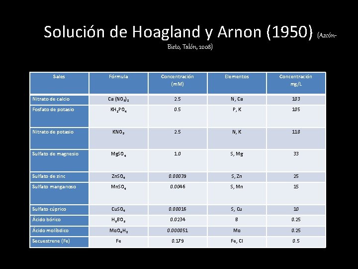 Solución de Hoagland y Arnon (1950) (Azcón. Bieto, Talón, 2008) Sales Fórmula Concentración (m.