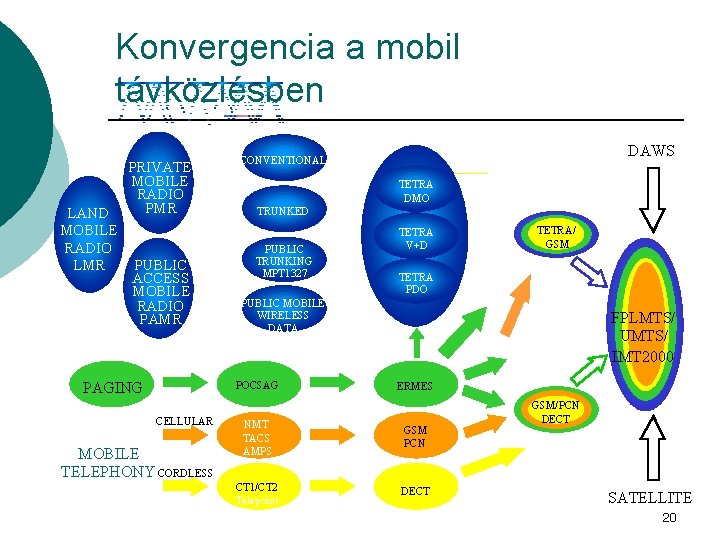 Konvergencia a mobil távközlésben LAND MOBILE RADIO LMR PRIVATE MOBILE RADIO PMR PUBLIC ACCESS