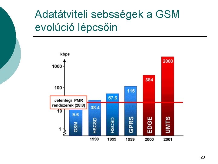 Adatátviteli sebsségek a GSM evolúció lépcsőin 23 