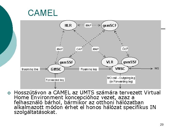 CAMEL ¡ Hosszútávon a CAMEL az UMTS számára tervezett Virtual Home Environment koncepcióhoz vezet,