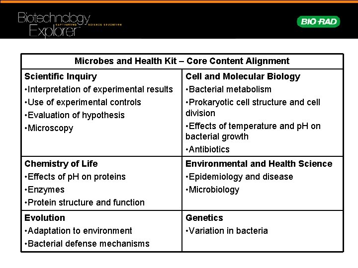 Microbes and Health Kit – Core Content Alignment Scientific Inquiry • Interpretation of experimental