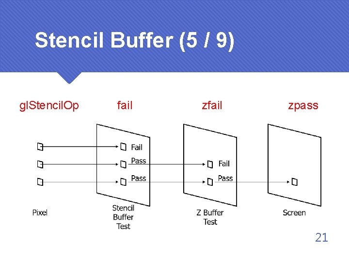 Stencil Buffer (5 / 9) gl. Stencil. Op fail zpass 21 
