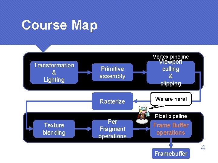 Course Map Vertex pipeline Transformation & Lighting Texture blending Primitive assembly Viewport culling &