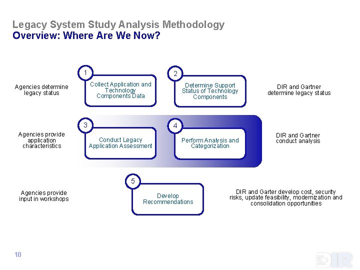 Legacy System Study Analysis Methodology Overview: Where Are We Now? 1 2 Collect Application