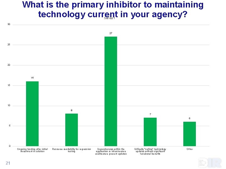What is the primary inhibitor to maintaining technology current in your agency? Series 1