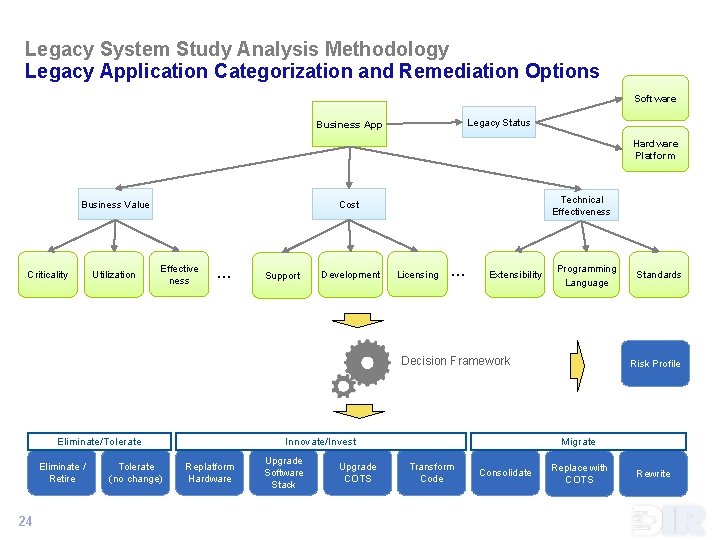 Legacy System Study Analysis Methodology Legacy Application Categorization and Remediation Options Software Legacy Status