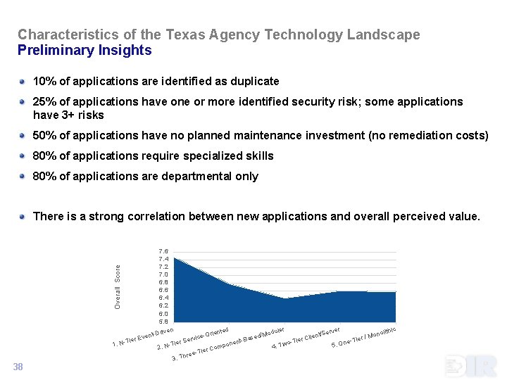 Characteristics of the Texas Agency Technology Landscape Preliminary Insights 10% of applications are identified