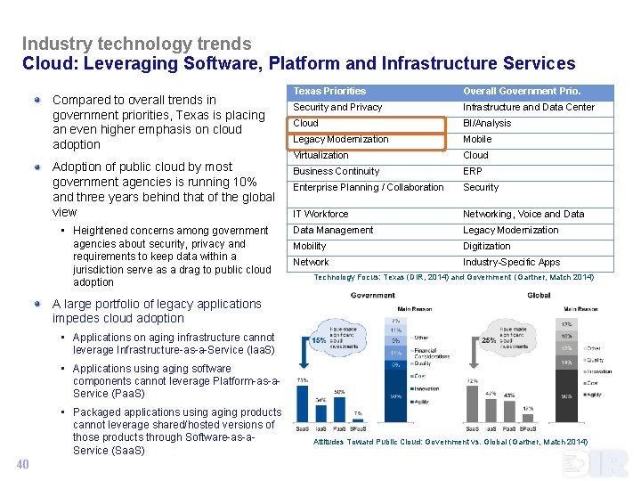 Industry technology trends Cloud: Leveraging Software, Platform and Infrastructure Services Compared to overall trends