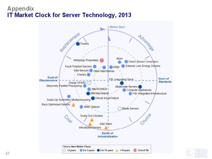 Appendix IT Market Clock for Server Technology, 2013 47 