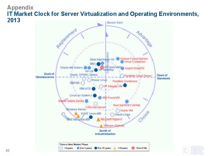 Appendix IT Market Clock for Server Virtualization and Operating Environments, 2013 48 