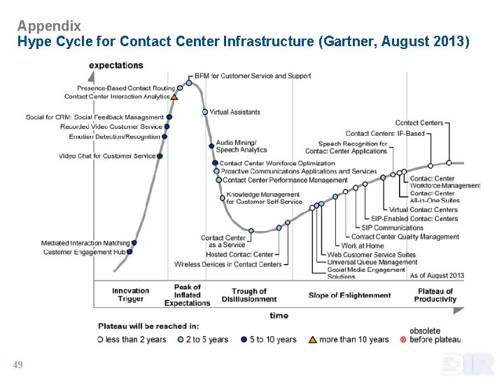 Appendix Hype Cycle for Contact Center Infrastructure (Gartner, August 2013) 49 