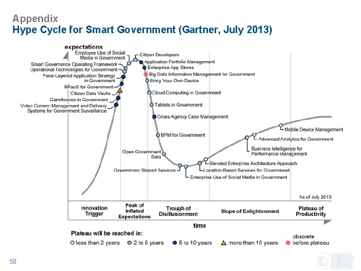 Appendix Hype Cycle for Smart Government (Gartner, July 2013) 50 