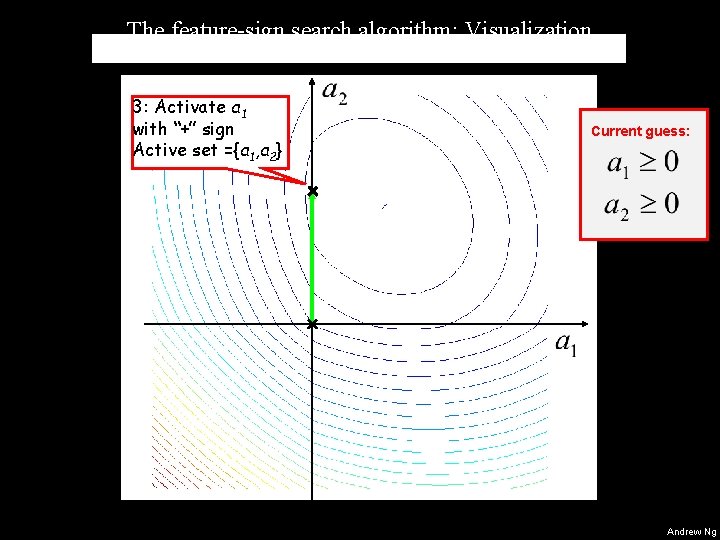 The feature-sign search algorithm: Visualization 3: Activate a 1 with “+” sign Active set The feature-sign search algorithm: Visualization 3: Activate a 1 with “+” sign Active set