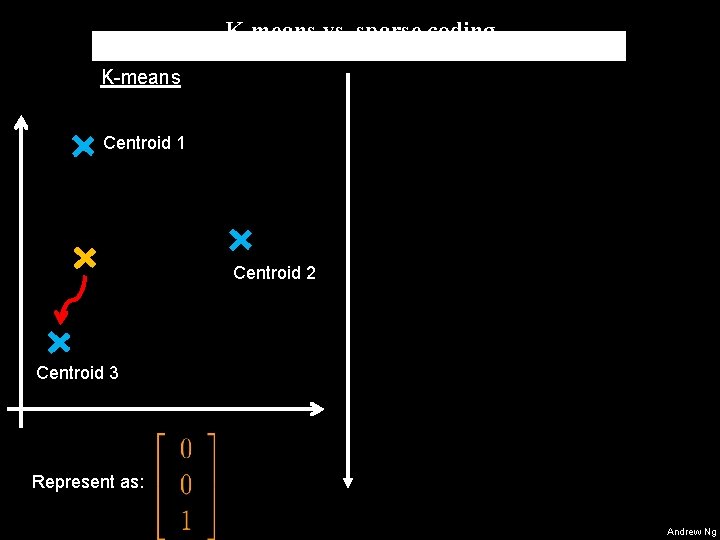 K-means vs. sparse coding K-means Centroid 1 Centroid 2 Centroid 3 Represent as: Andrew K-means vs. sparse coding K-means Centroid 1 Centroid 2 Centroid 3 Represent as: Andrew