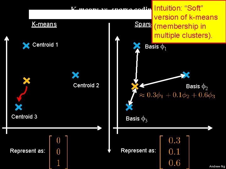 K-means Centroid 1 K-means vs. sparse coding. Intuition: “Soft” version of k-means Sparse(membership coding K-means Centroid 1 K-means vs. sparse coding. Intuition: “Soft” version of k-means Sparse(membership coding