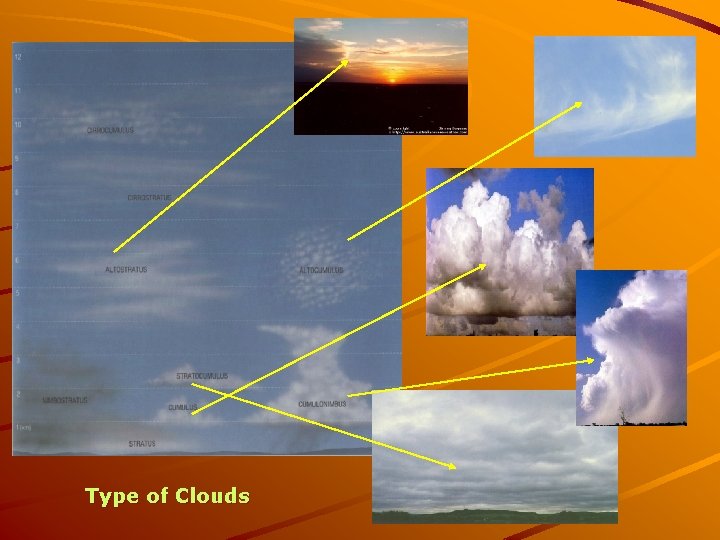 Type of Clouds 