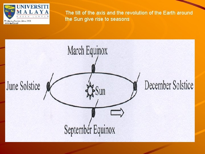 The tilt of the axis and the revolution of the Earth around the Sun