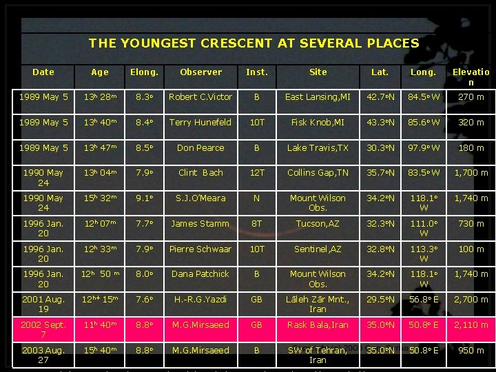 THE YOUNGEST CRESCENT AT SEVERAL PLACES Date Age Elong. Observer Inst. Site Lat. Long.