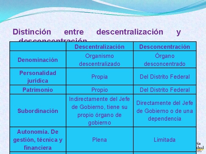 Distinción entre desconcentración descentralización y Descentralización Desconcentración Denominación Organismo descentralizado Órgano desconcentrado Personalidad jurídica