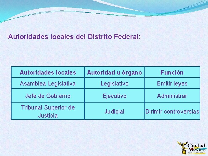 Autoridades locales del Distrito Federal: Autoridades locales Autoridad u órgano Función Asamblea Legislativo Emitir