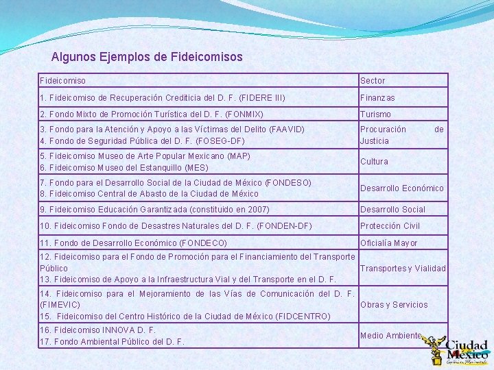 Algunos Ejemplos de Fideicomisos Fideicomiso Sector 1. Fideicomiso de Recuperación Crediticia del D. F.