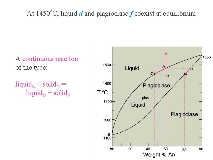At 1450 o. C, liquid d and plagioclase f coexist at equilibrium A continuous
