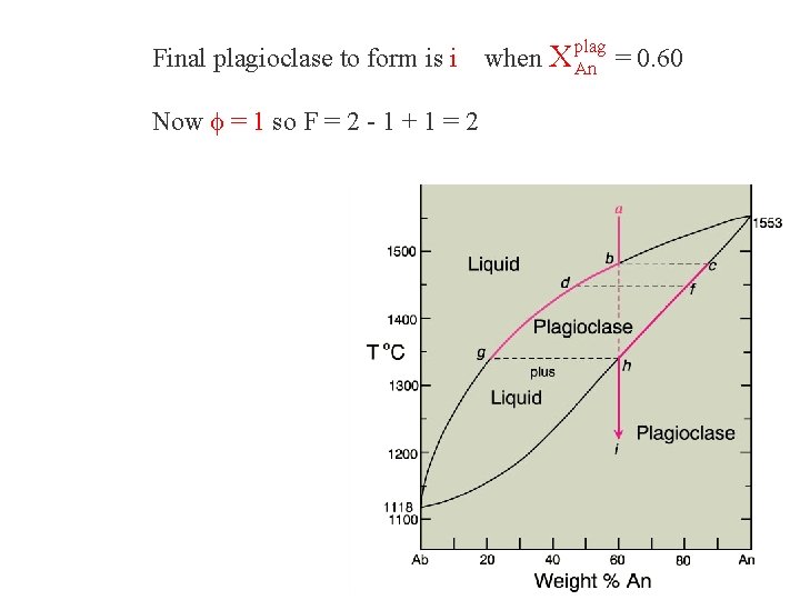 Final plagioclase to form is i Now f = 1 so F = 2