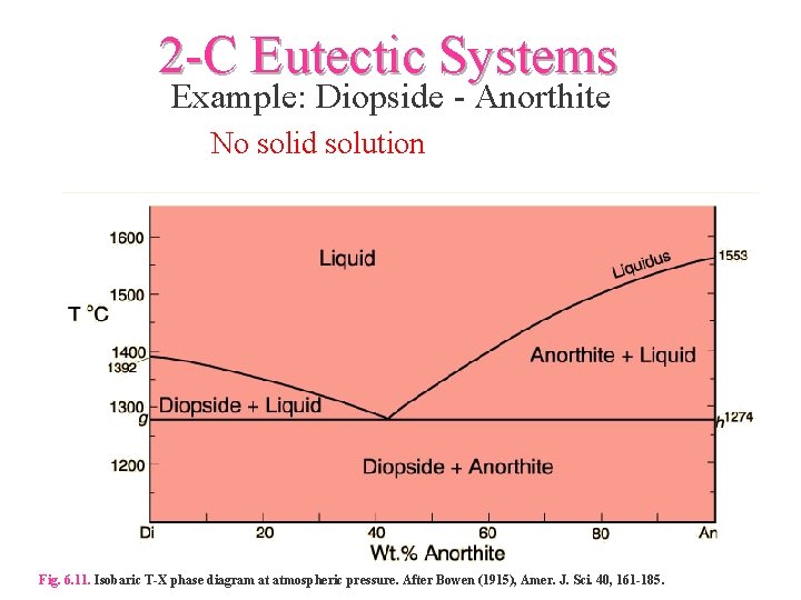 2 -C Eutectic Systems Example: Diopside - Anorthite No solid solution Fig. 6. 11.