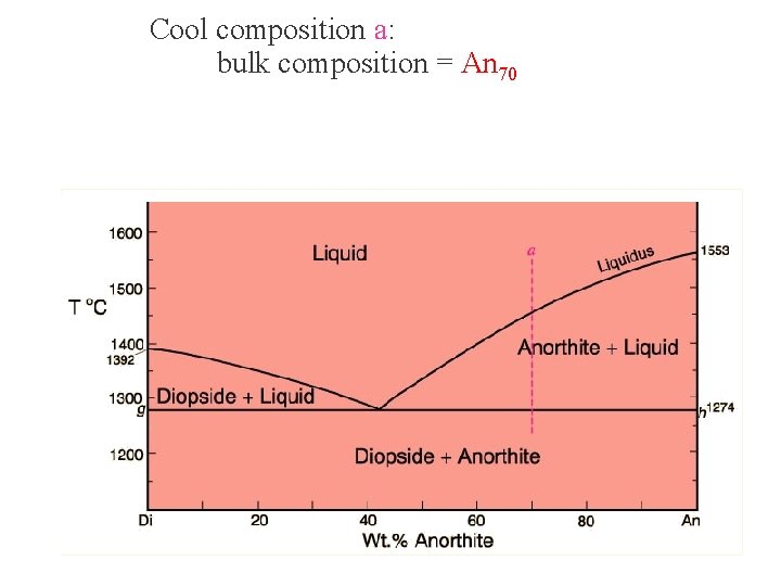 Cool composition a: bulk composition = An 70 