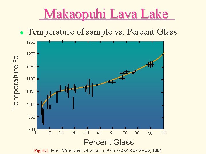 Makaopuhi Lava Lake l Temperature of sample vs. Percent Glass Temperature oc 1250 1200