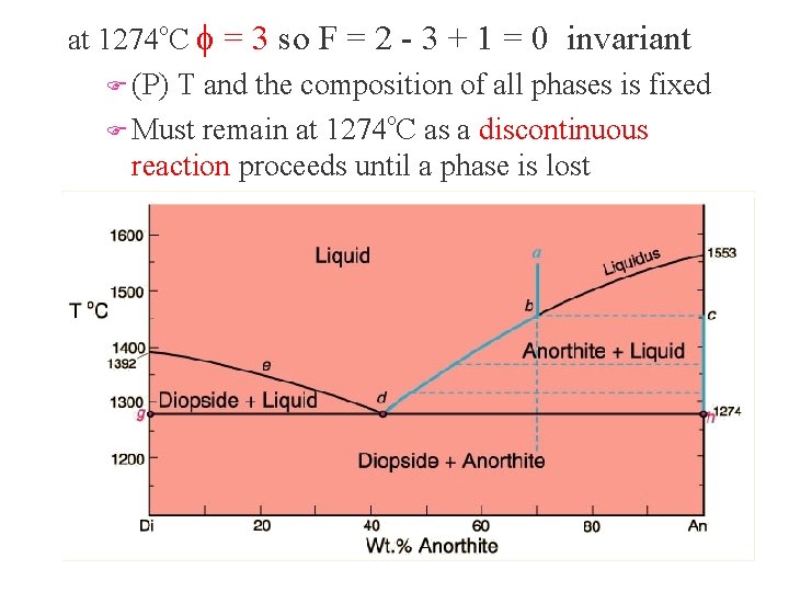 at 1274 o. C f = 3 so F = 2 - 3 +