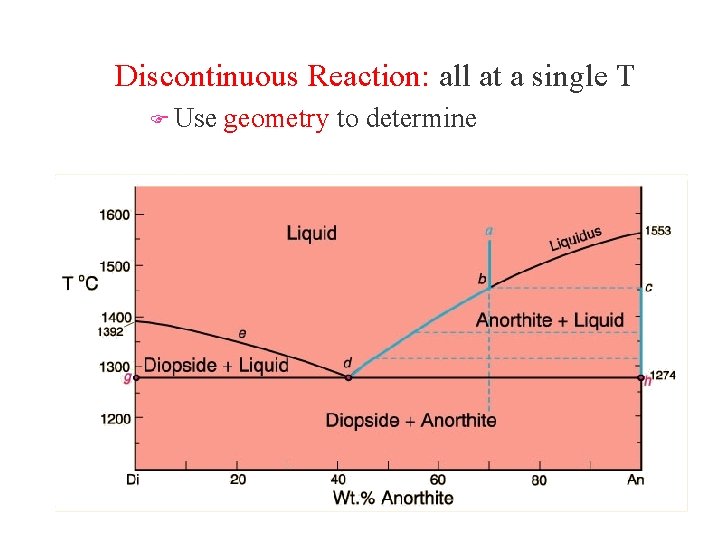 Discontinuous Reaction: all at a single T F Use geometry to determine 