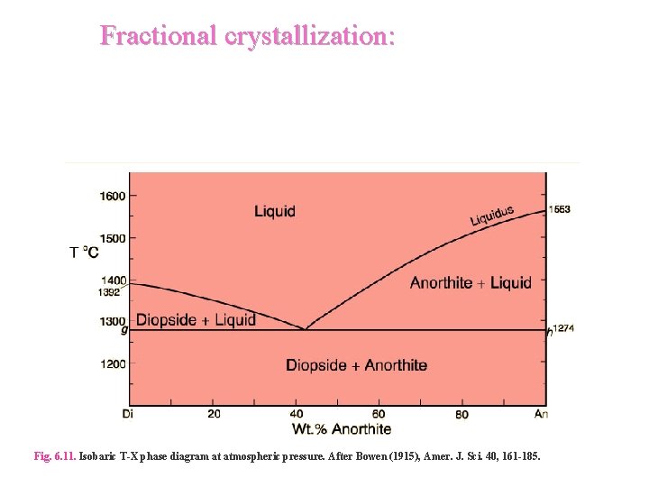 Fractional crystallization: Fig. 6. 11. Isobaric T-X phase diagram at atmospheric pressure. After Bowen