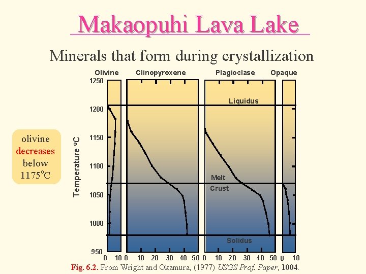 Makaopuhi Lava Lake Minerals that form during crystallization Olivine Clinopyroxene Plagioclase Opaque 1250 Liquidus