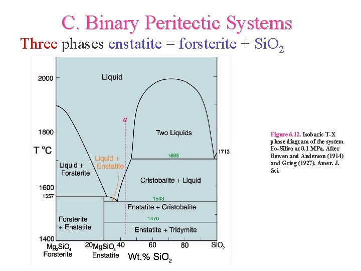 C. Binary Peritectic Systems Three phases enstatite = forsterite + Si. O 2 Figure