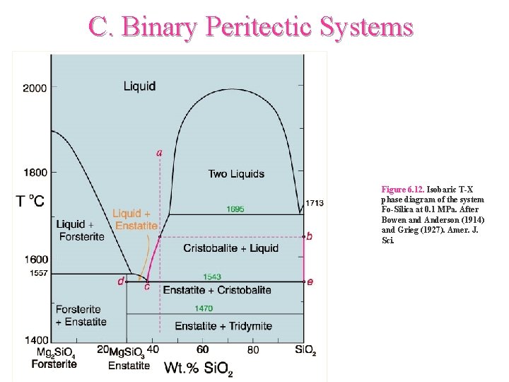 C. Binary Peritectic Systems Figure 6. 12. Isobaric T-X phase diagram of the system