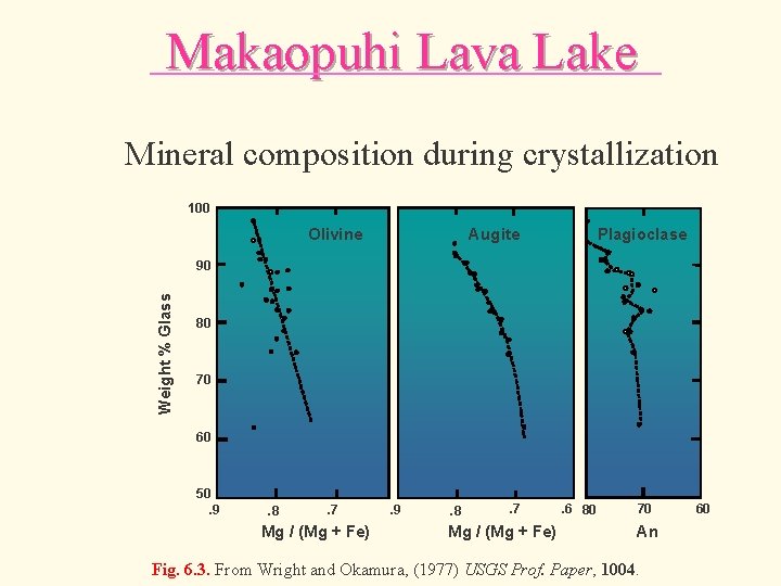 Makaopuhi Lava Lake Mineral composition during crystallization 100 Olivine Augite Plagioclase Weight % Glass