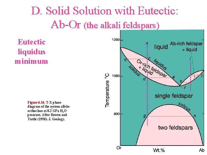 D. Solid Solution with Eutectic: Ab-Or (the alkali feldspars) Eutectic liquidus minimum Figure 6.