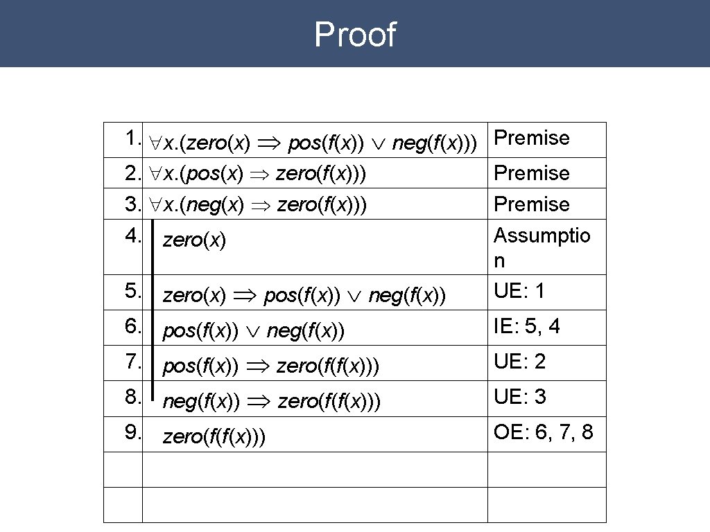 Proof 1. "x. (zero(x) Þ pos(f(x)) Ú neg(f(x))) Premise 2. "x. (pos(x) Þ zero(f(x)))