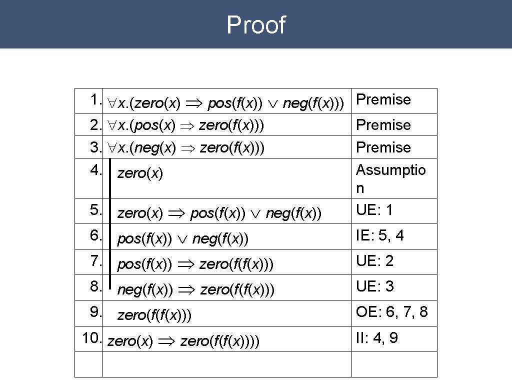 Proof 1. "x. (zero(x) Þ pos(f(x)) Ú neg(f(x))) Premise 2. "x. (pos(x) Þ zero(f(x)))