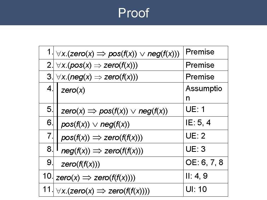 Proof 1. "x. (zero(x) Þ pos(f(x)) Ú neg(f(x))) Premise 2. "x. (pos(x) Þ zero(f(x)))