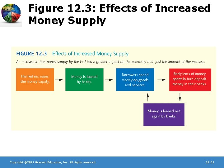 Figure 12. 3: Effects of Increased Money Supply Copyright © 2014 Pearson Education, Inc.