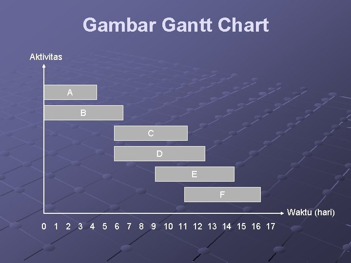 Gambar Gantt Chart Aktivitas A B C D E F Waktu (hari) 0 1