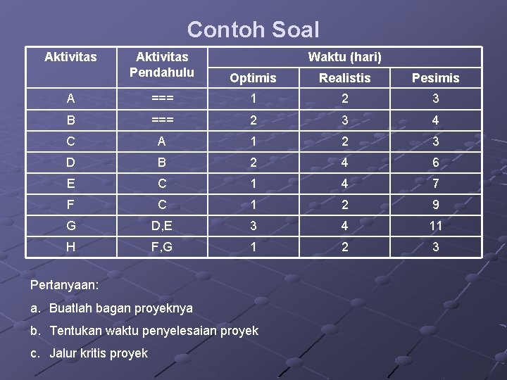 Contoh Soal Aktivitas Pendahulu Waktu (hari) Optimis Realistis Pesimis A === 1 2 3