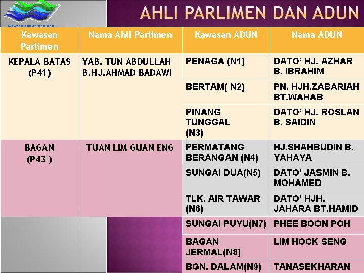 JABATAN PENGAIRAN DAN SALIRAN SEBERANG PERAI UTARA Kawasan Parlimen KEPALA BATAS (P 41) BAGAN