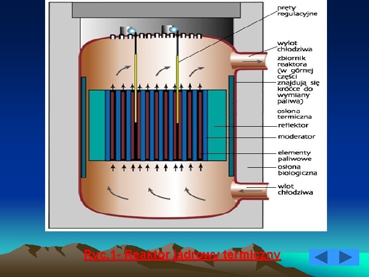 Ryc. 1 - Reaktor jądrowy termiczny 