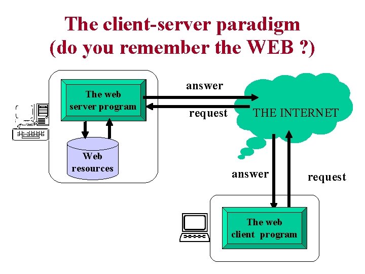 The client-server paradigm (do you remember the WEB ? ) The web server program