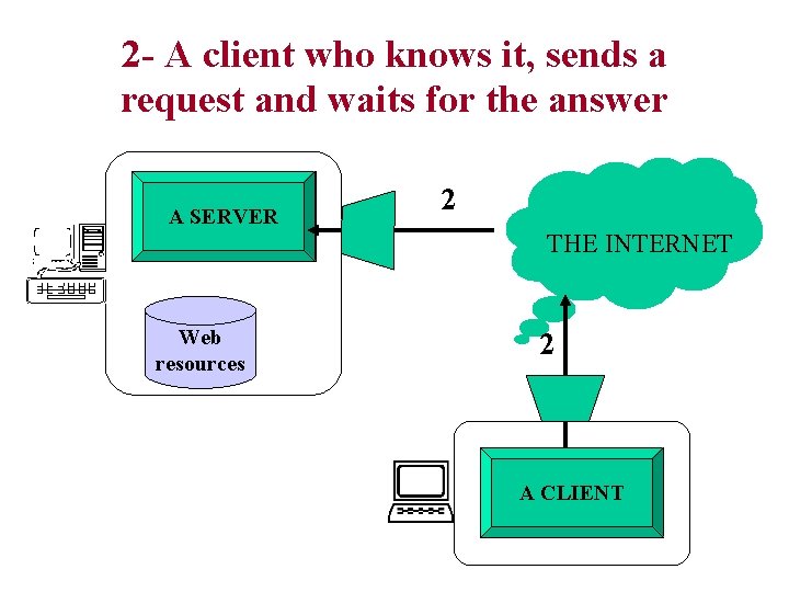 2 - A client who knows it, sends a request and waits for the