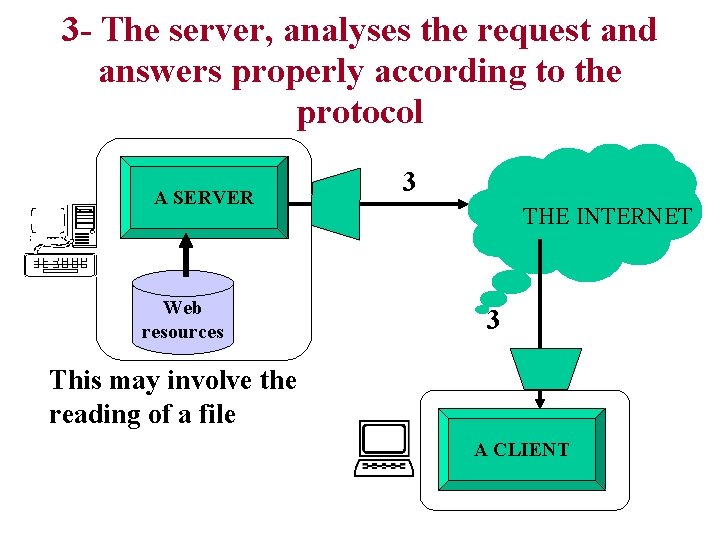 3 - The server, analyses the request and answers properly according to the protocol