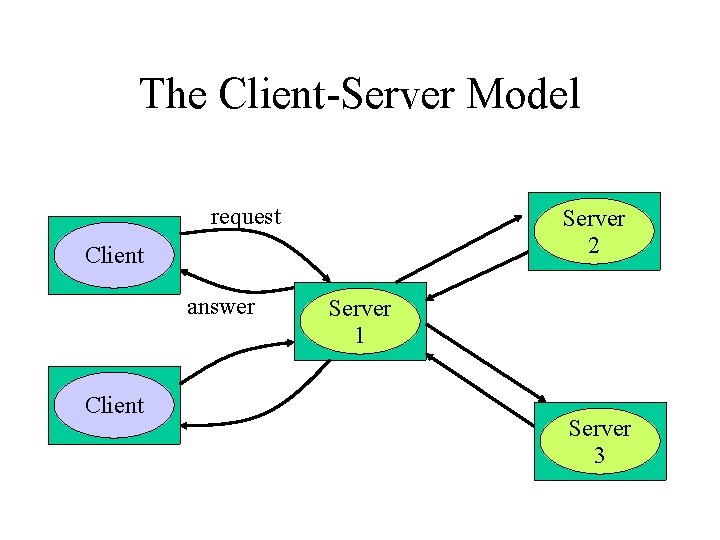 The Client-Server Model request Server 2 Client answer Client Server 1 Server 3 